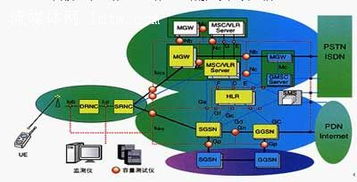 移動流媒體 TD-SCDMA 3G網(wǎng)絡測試保障解決方案